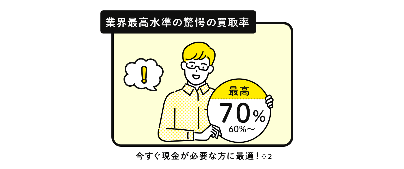 業界最高水準の驚愕の買取率 60%~最大70%！